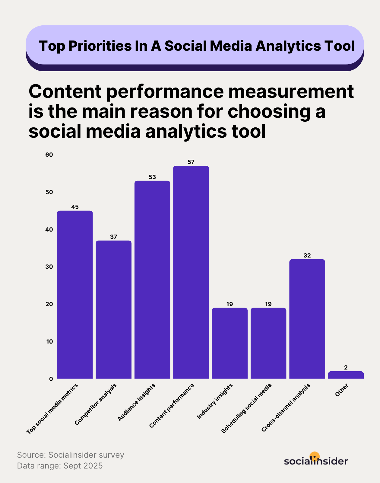 chart from social media survey