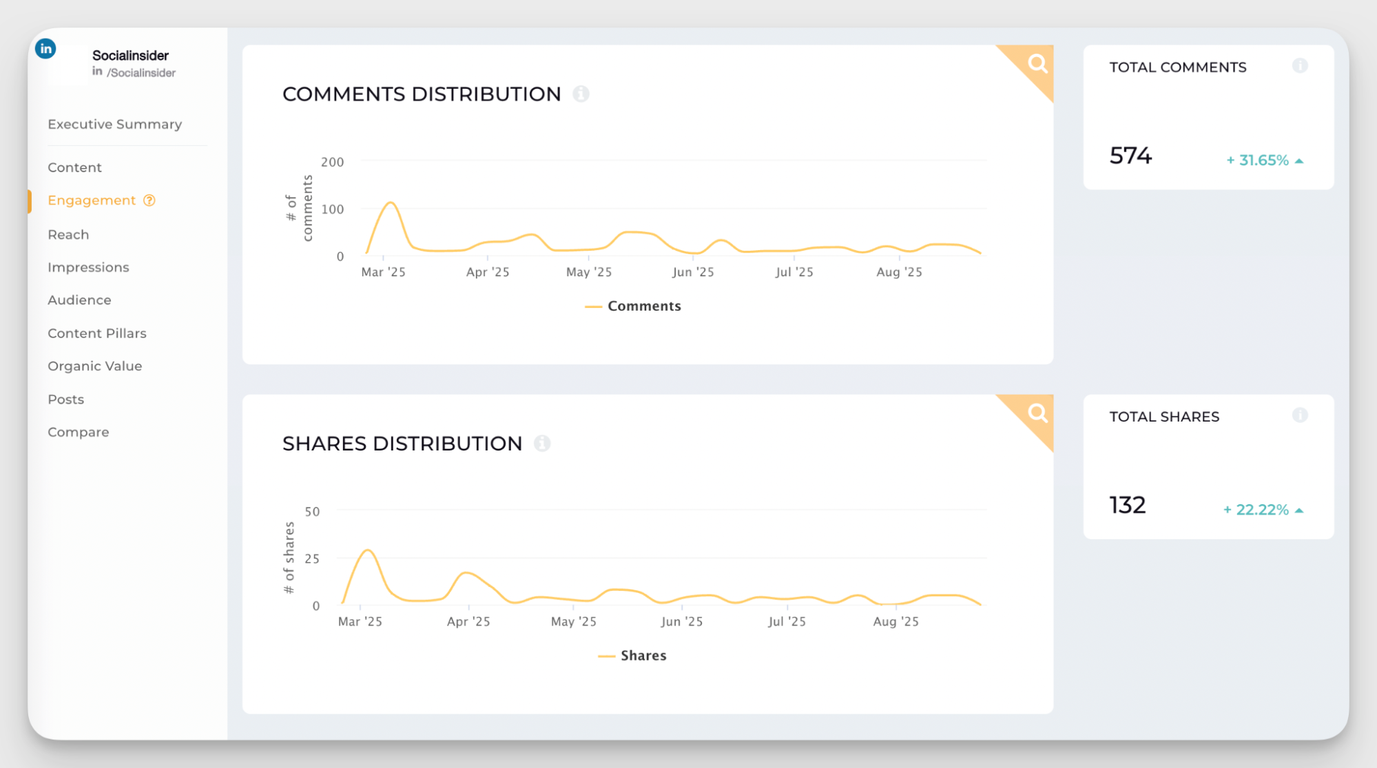 comments and shares data