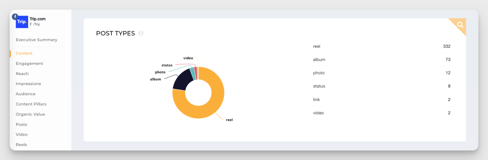 content format distribution