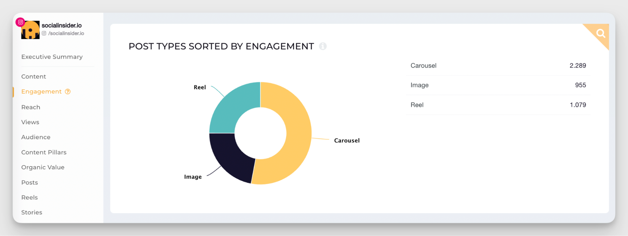 content types analysis