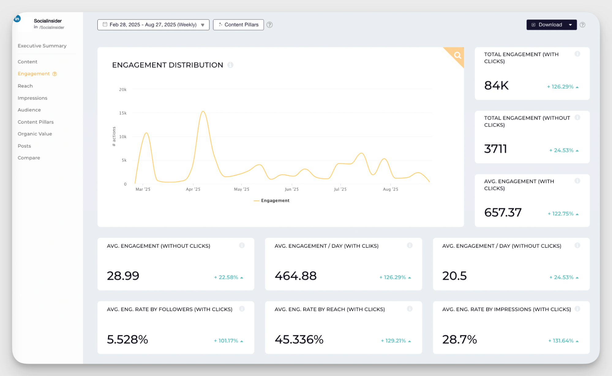engagement data