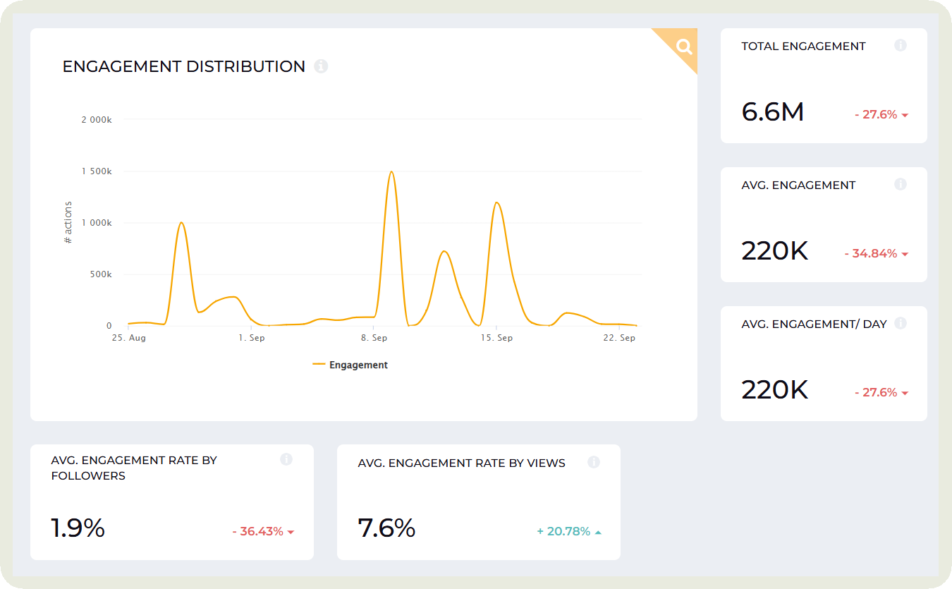 engagement distribution in socialinsider