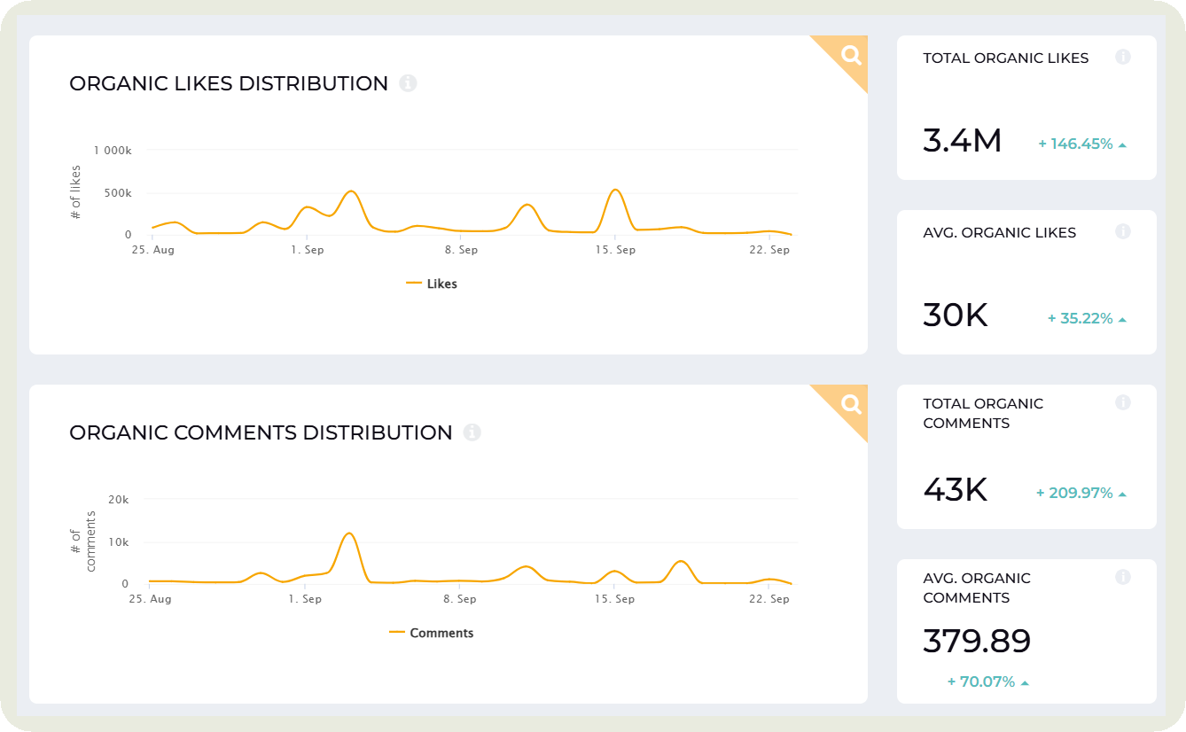 engagement metrics evolution