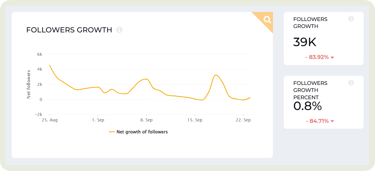 followers growth in socialinsider