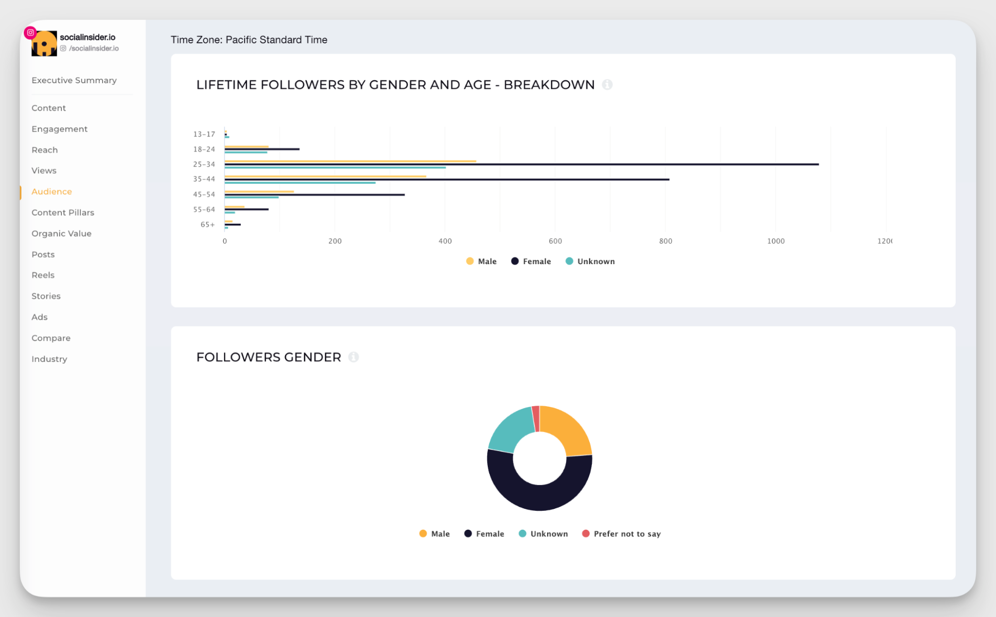 instagram demographics data