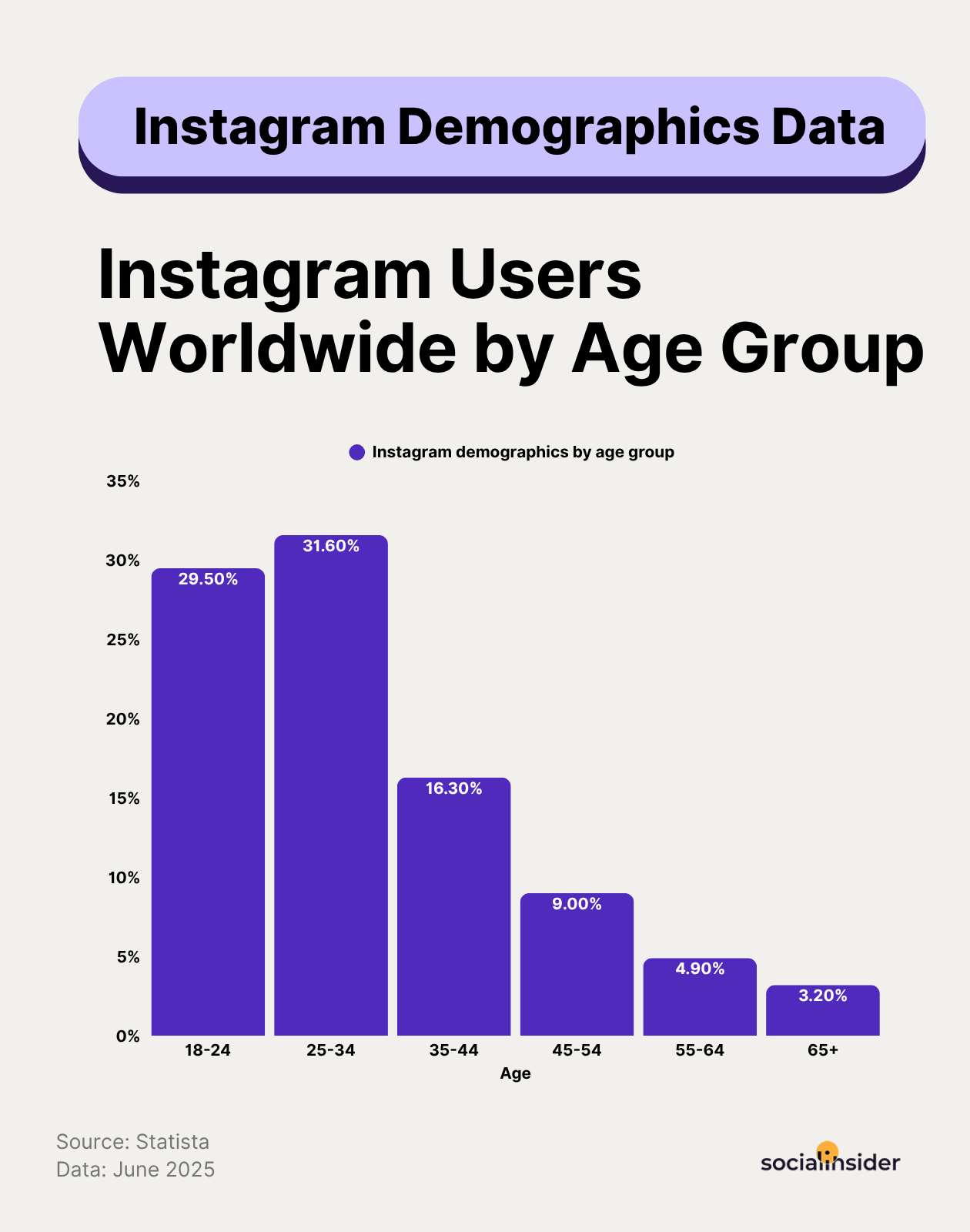 instagram demographics data