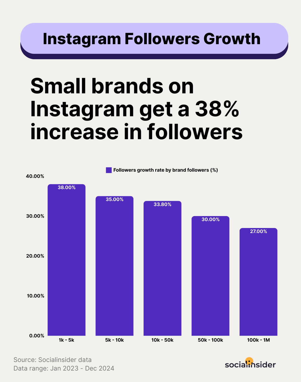instagram followers growth benchmarks