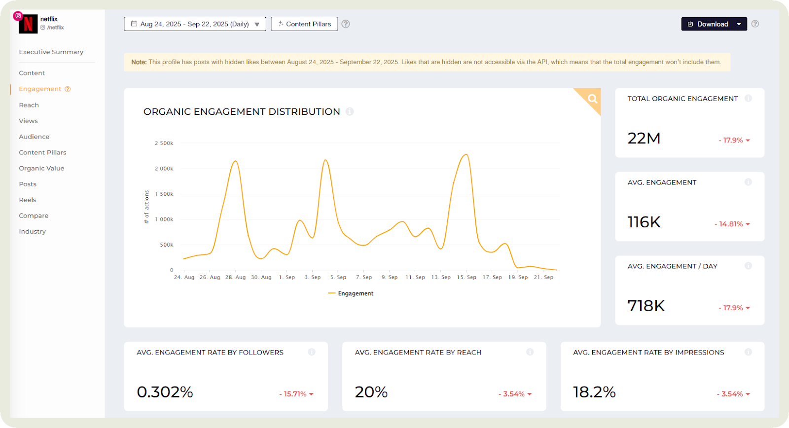 netflix engagement distribution