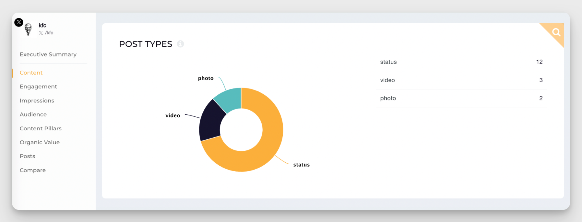 posts distribution on x