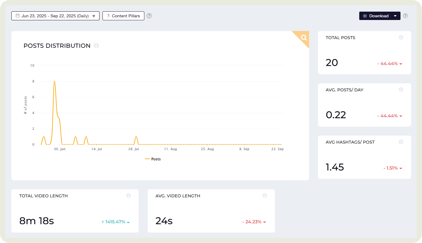 posts per day