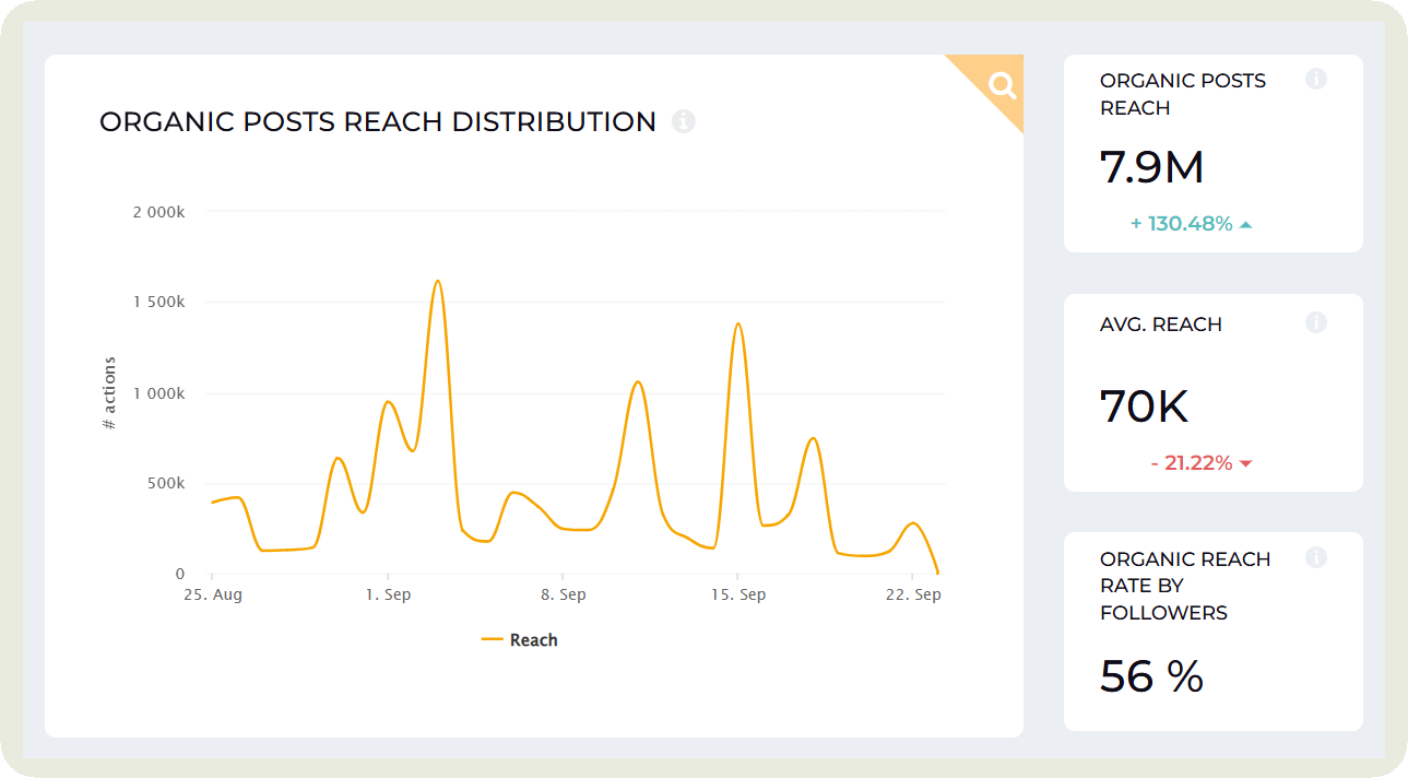 reach evolution data