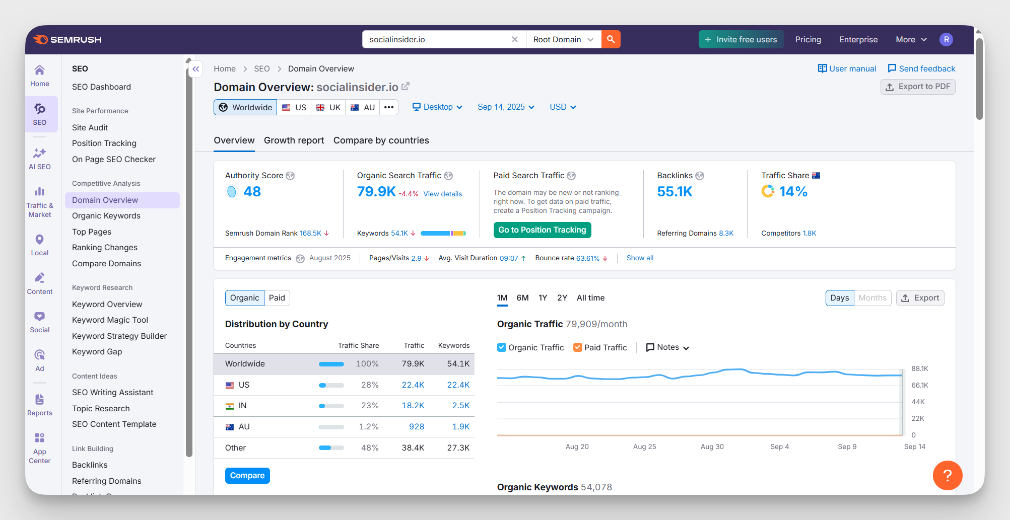 semrush dashboard