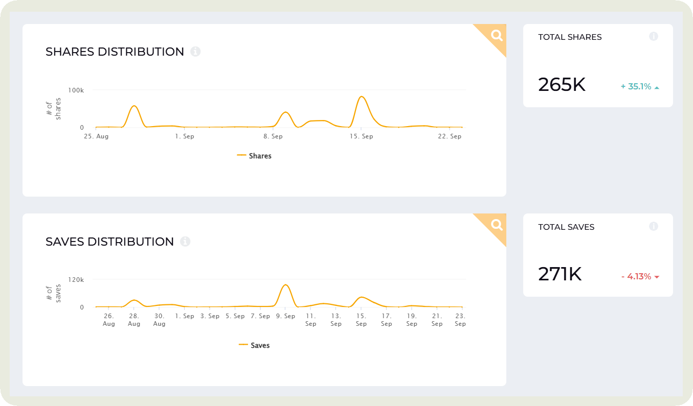 shares and saves in socialinsider