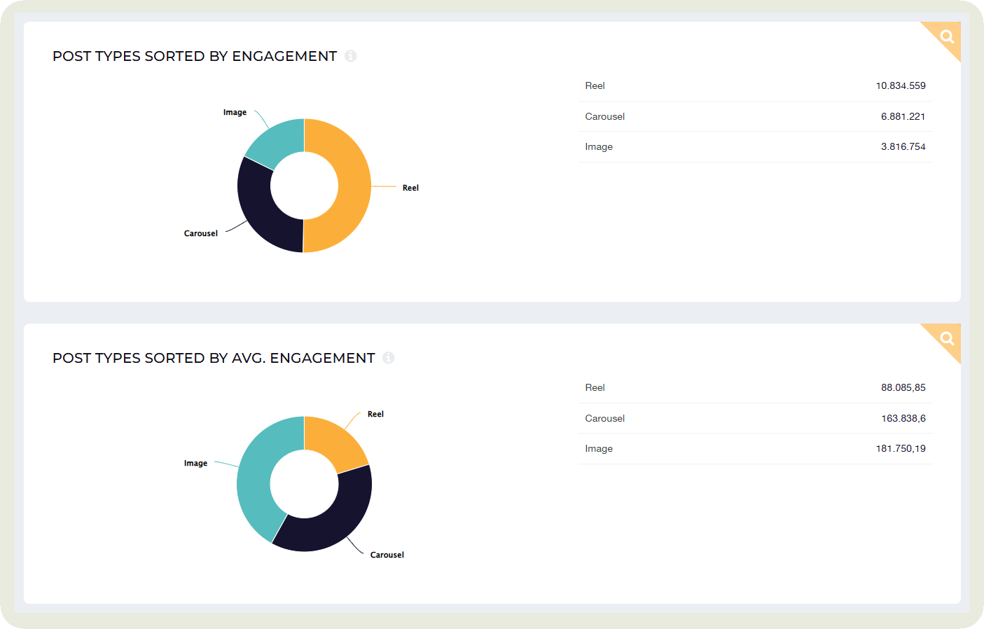 socialinsider post types by engagement