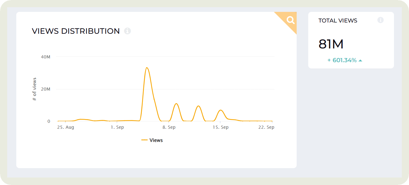 tiktok views distribution