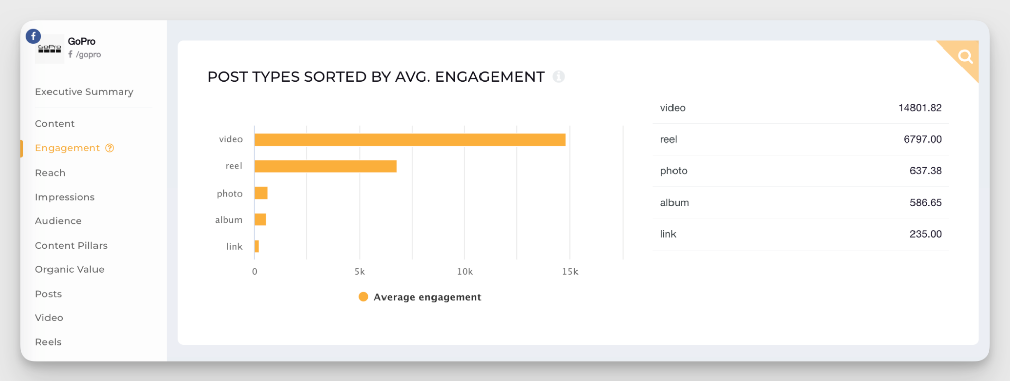 top performing content types