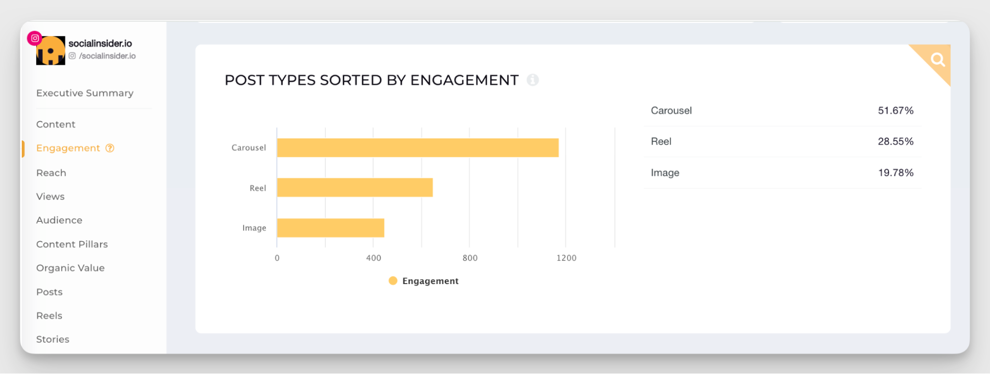 top posts by engagement