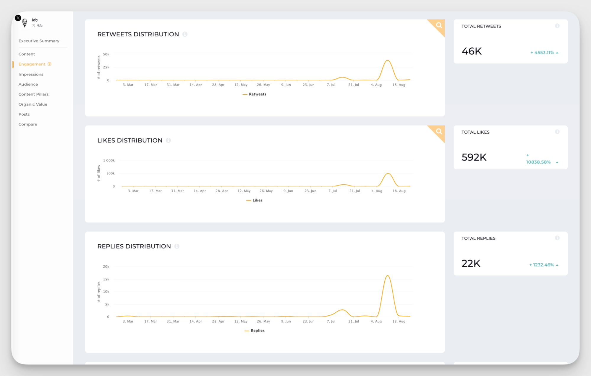 twitter engagement data