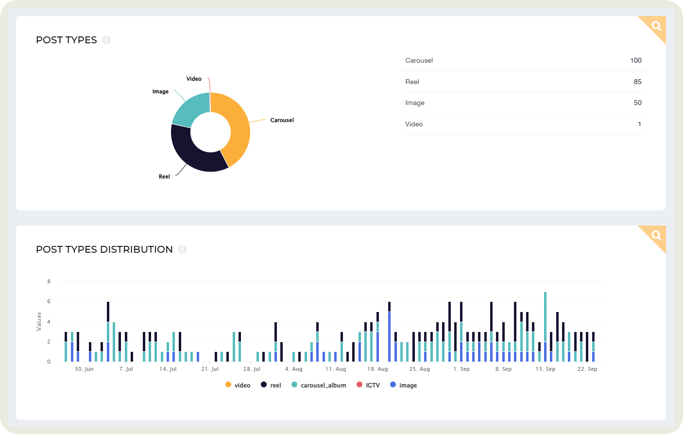 usage of post types data