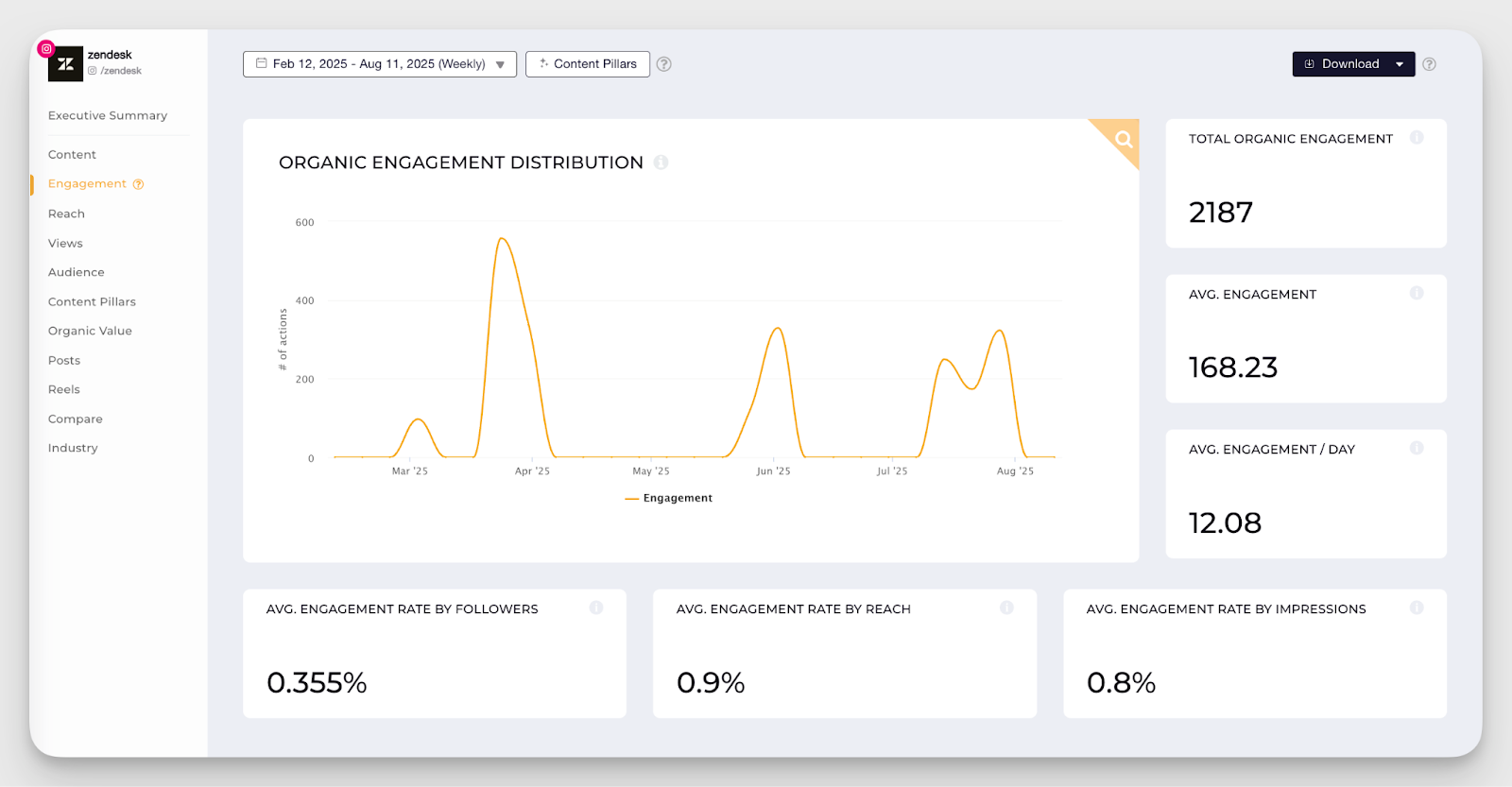 zendesk engagement distribution