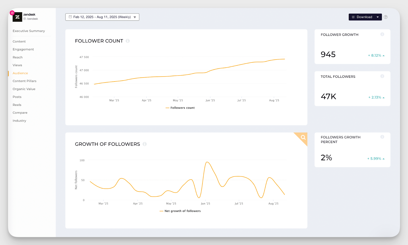 zendesk follower insights