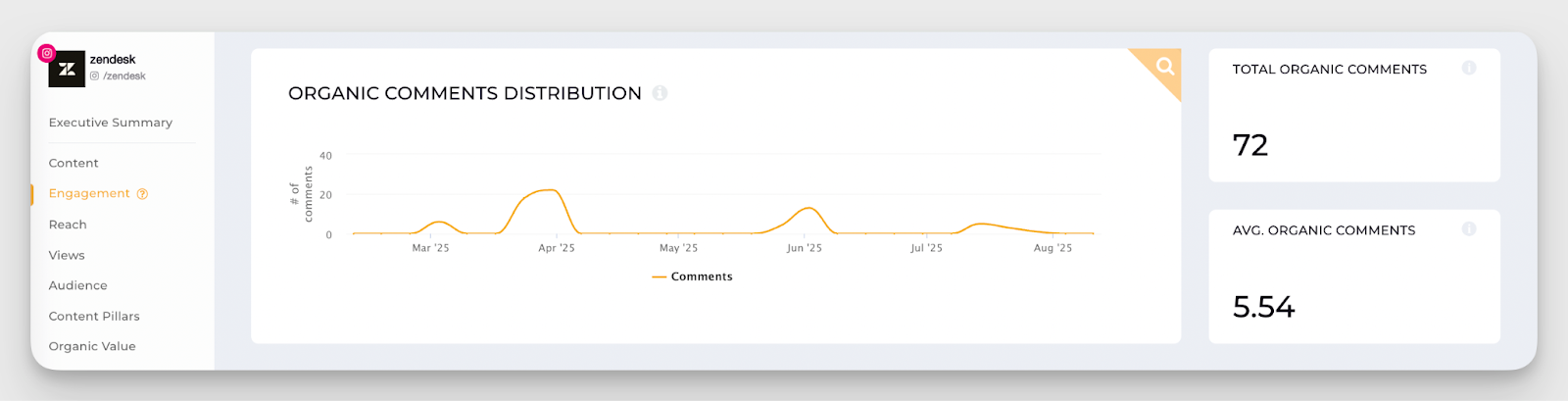 zendesk organic comments distribution