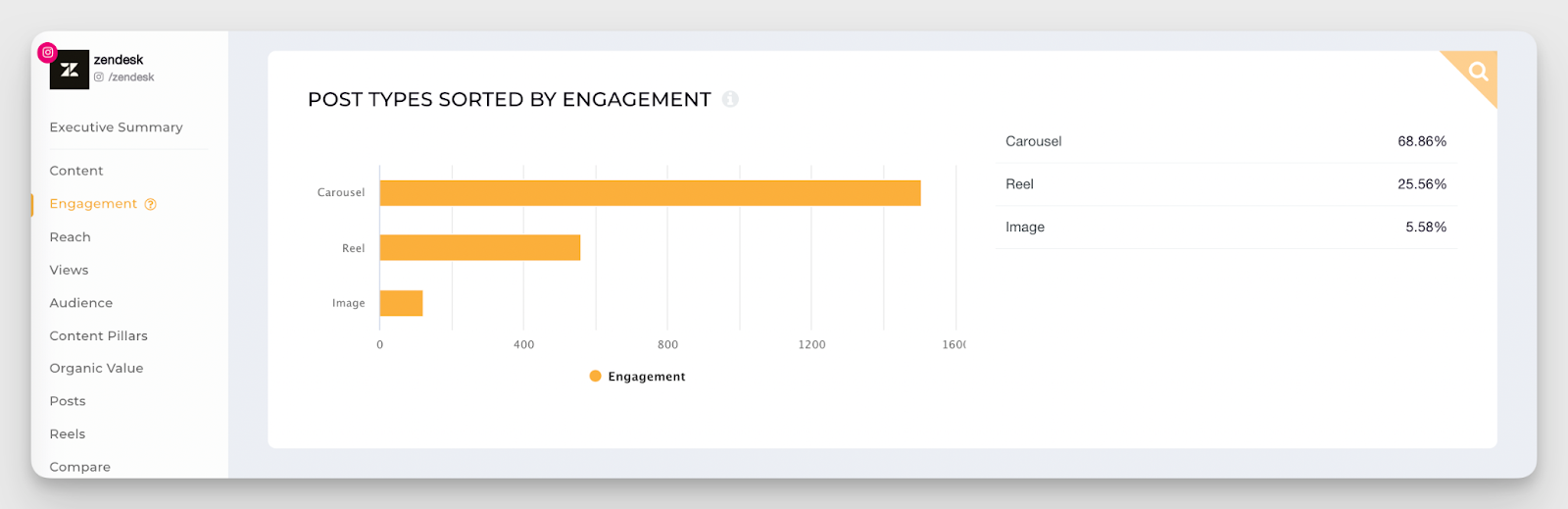 zendesk post types by engagement