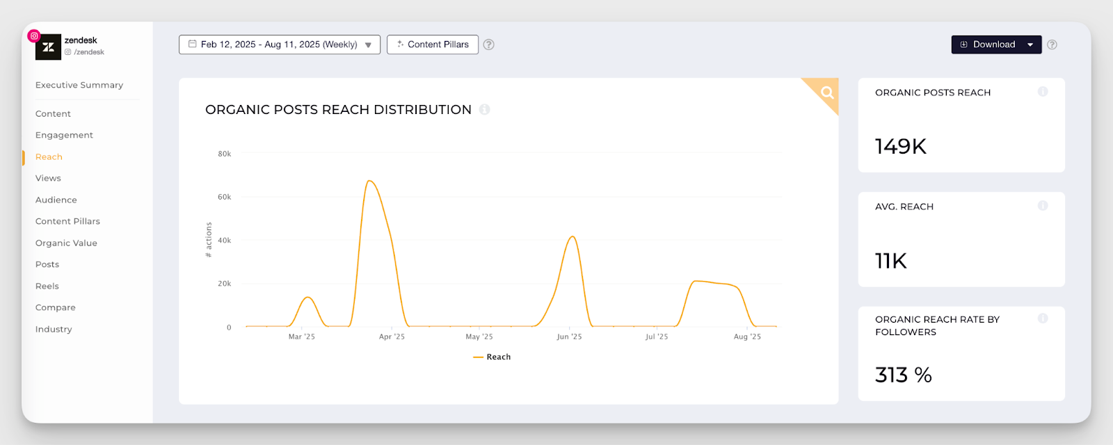 zendesk reach distribution
