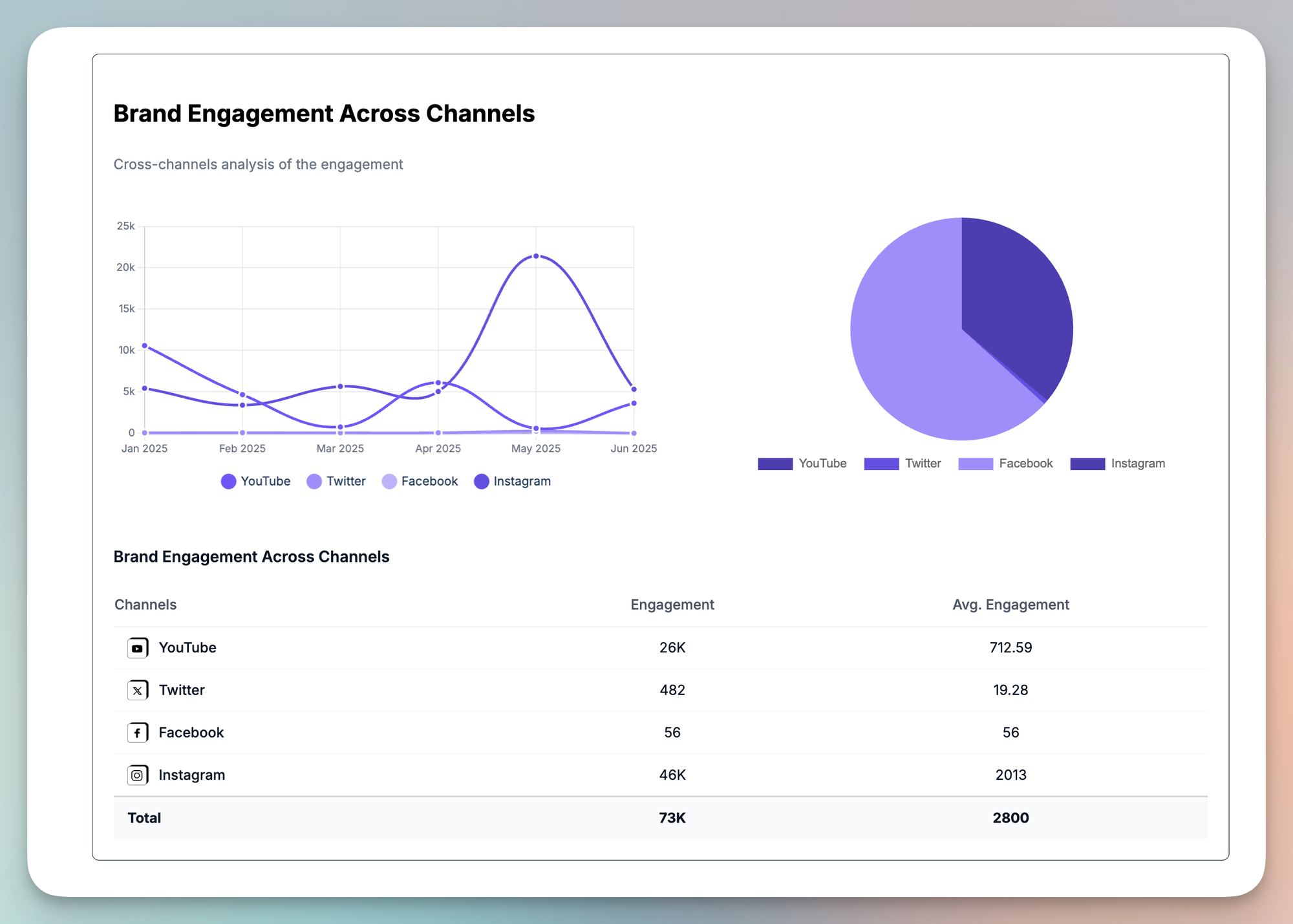 Brand engagement across channels