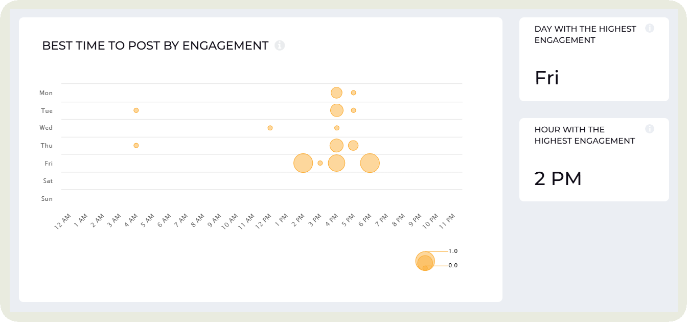 best time to post socialinsider dashboard data