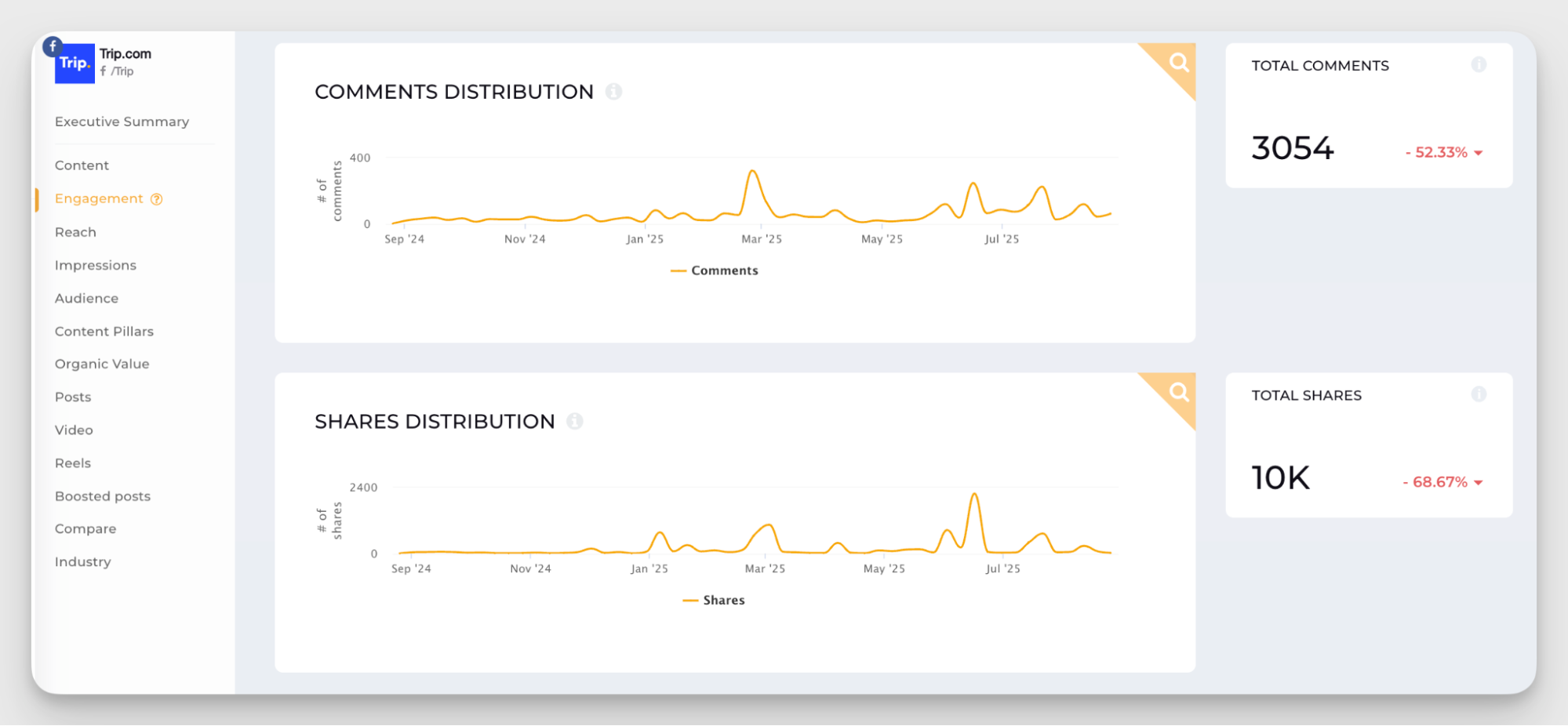 comments and shares data