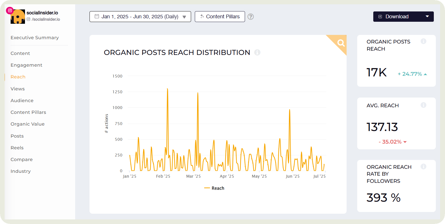 complex instagram reach data
