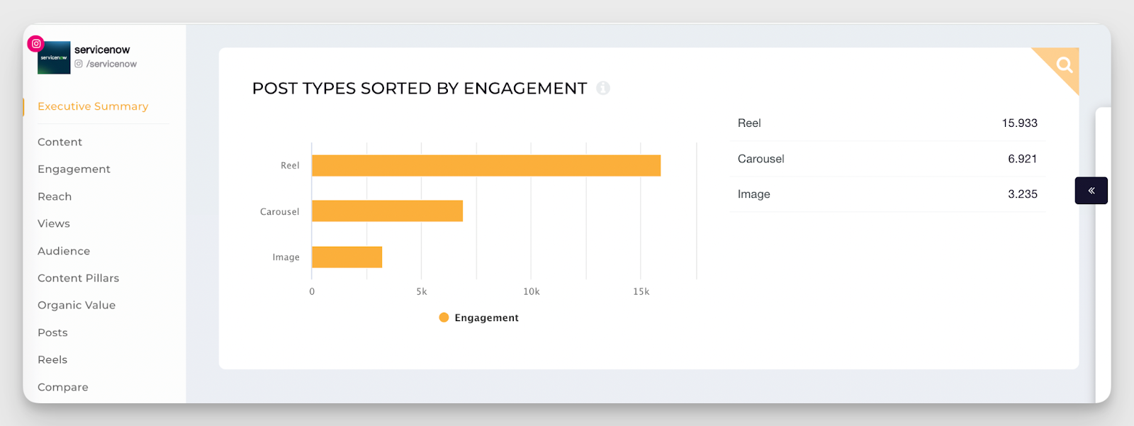 content formats engagement analysis