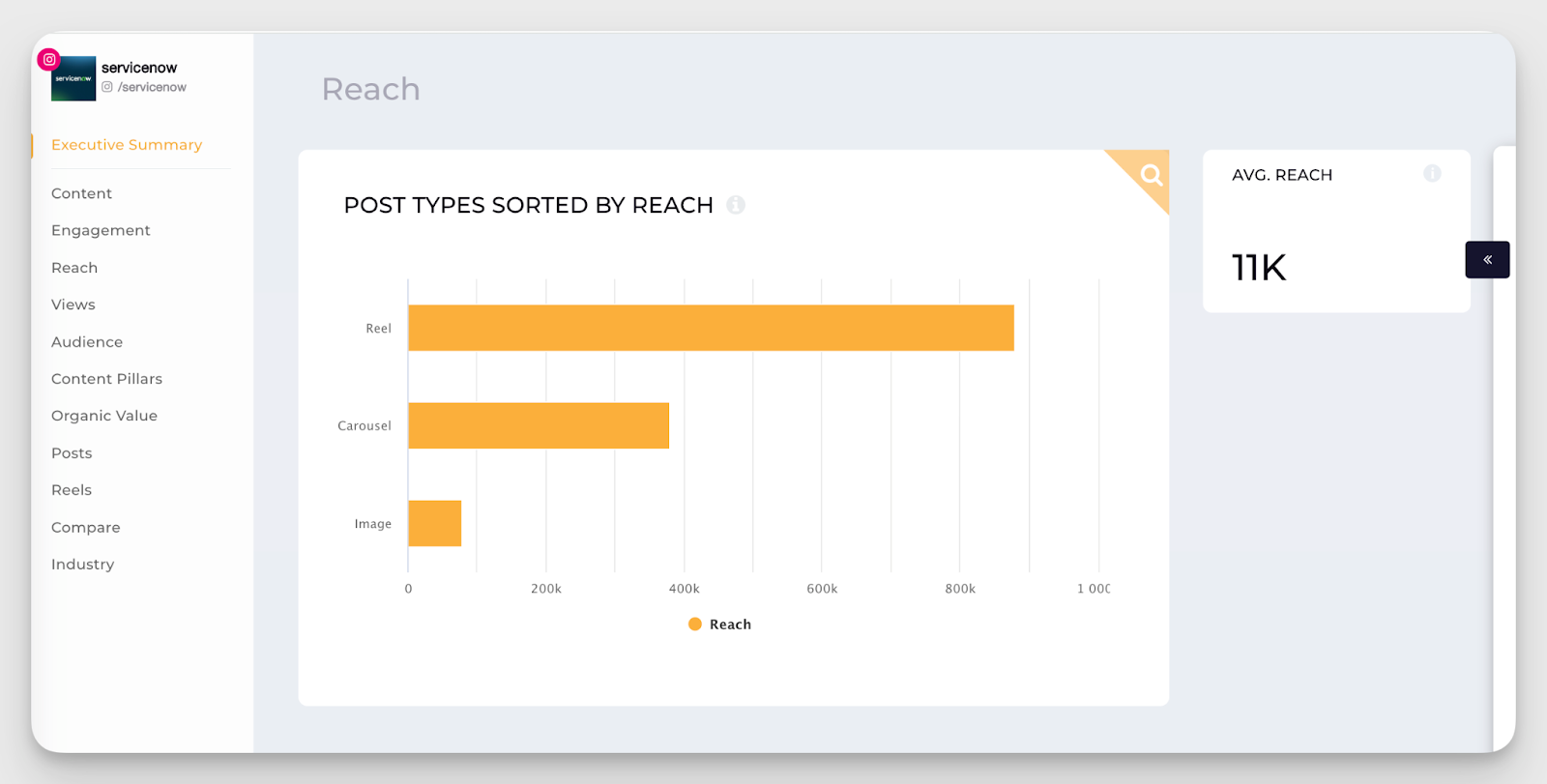 content formats reach analysis