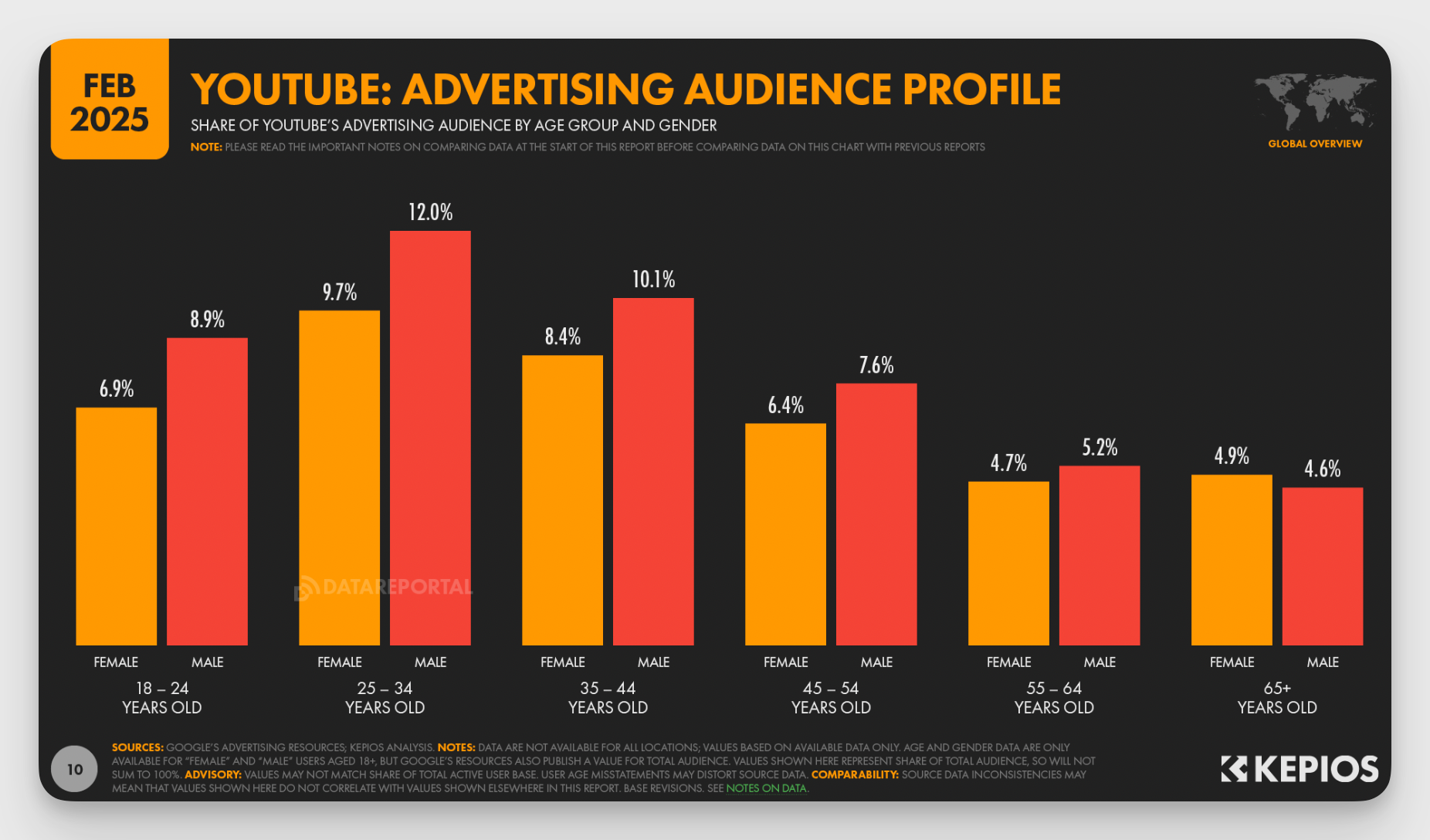 data reportal youtube demographics stats