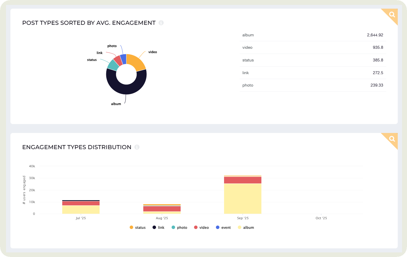engagement by content format data