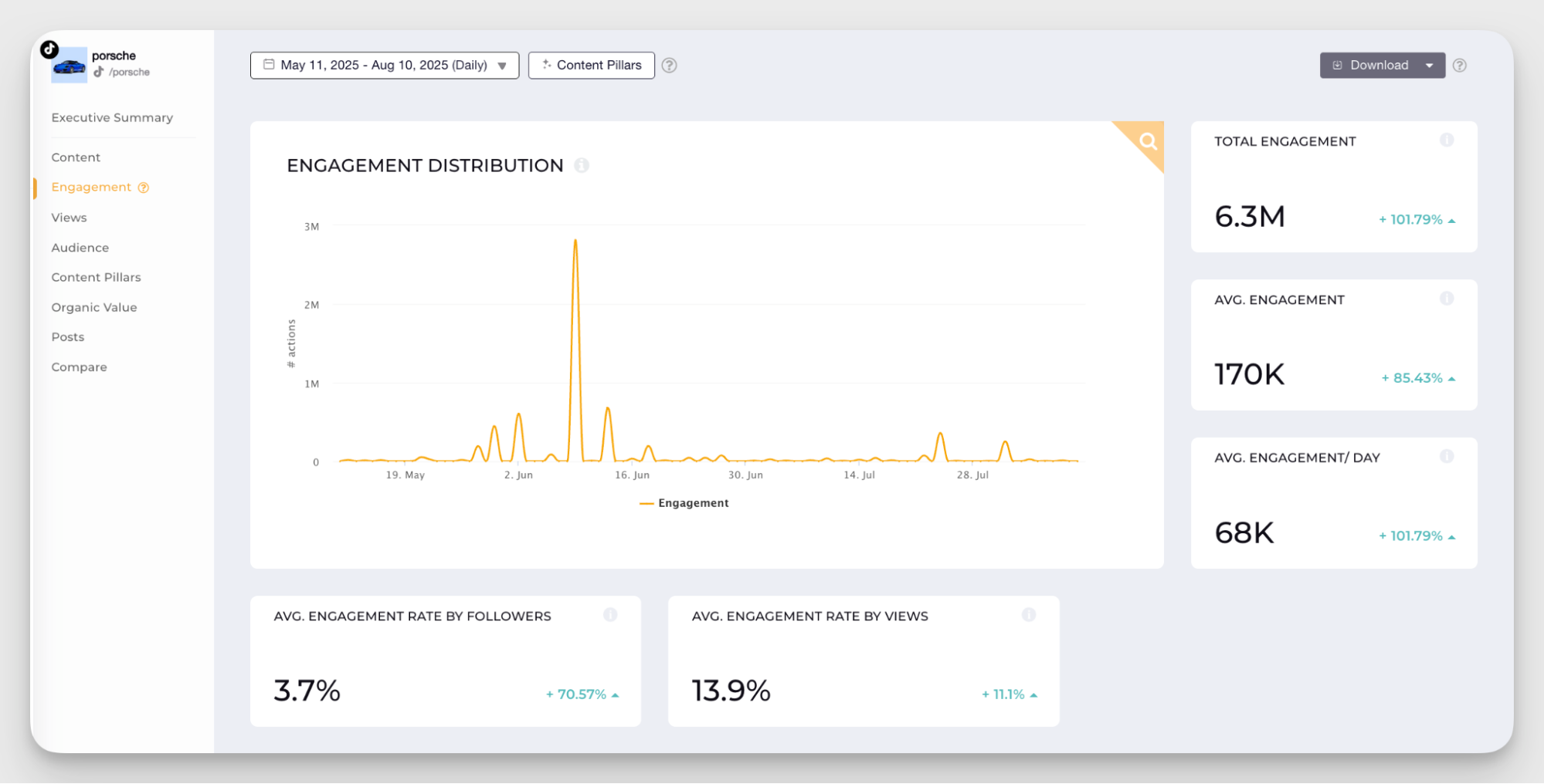 engagement data