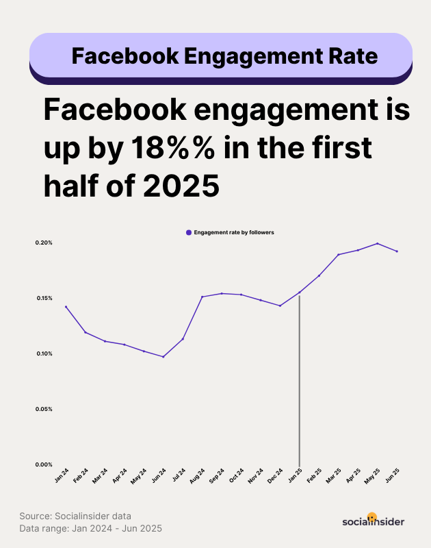 engagement rate evolution facebook