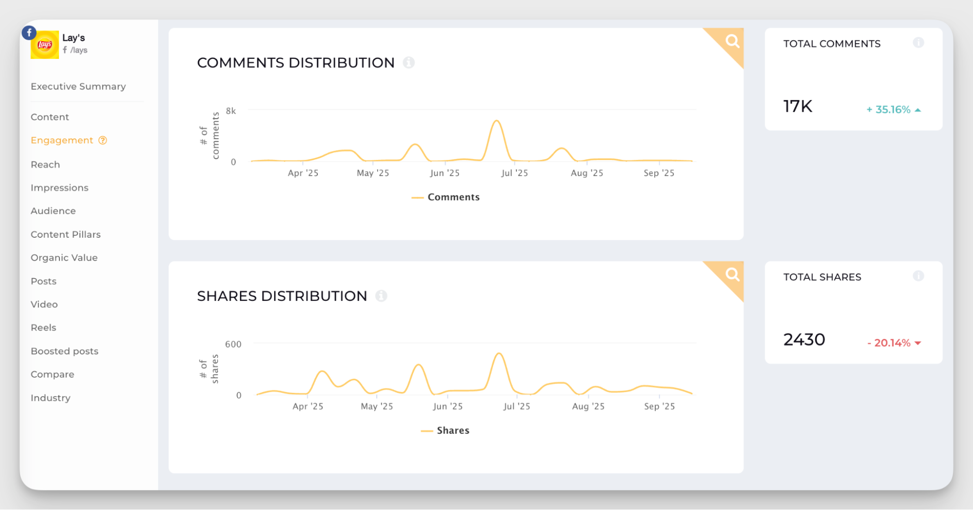facebook interactions data in socialinsider dashboard