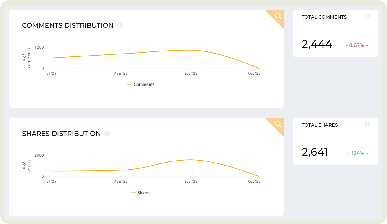 facebook interactions metric