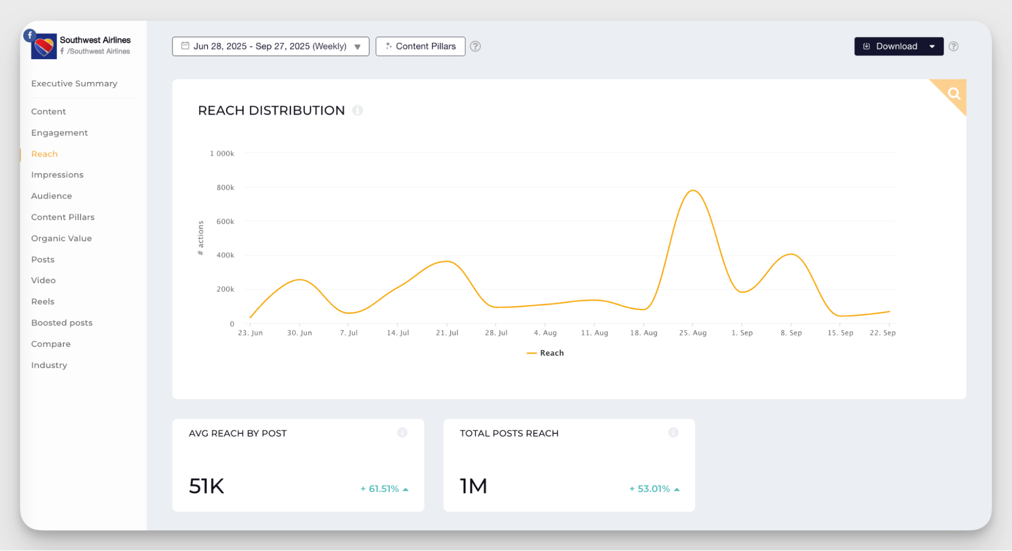 facebook reach metrics