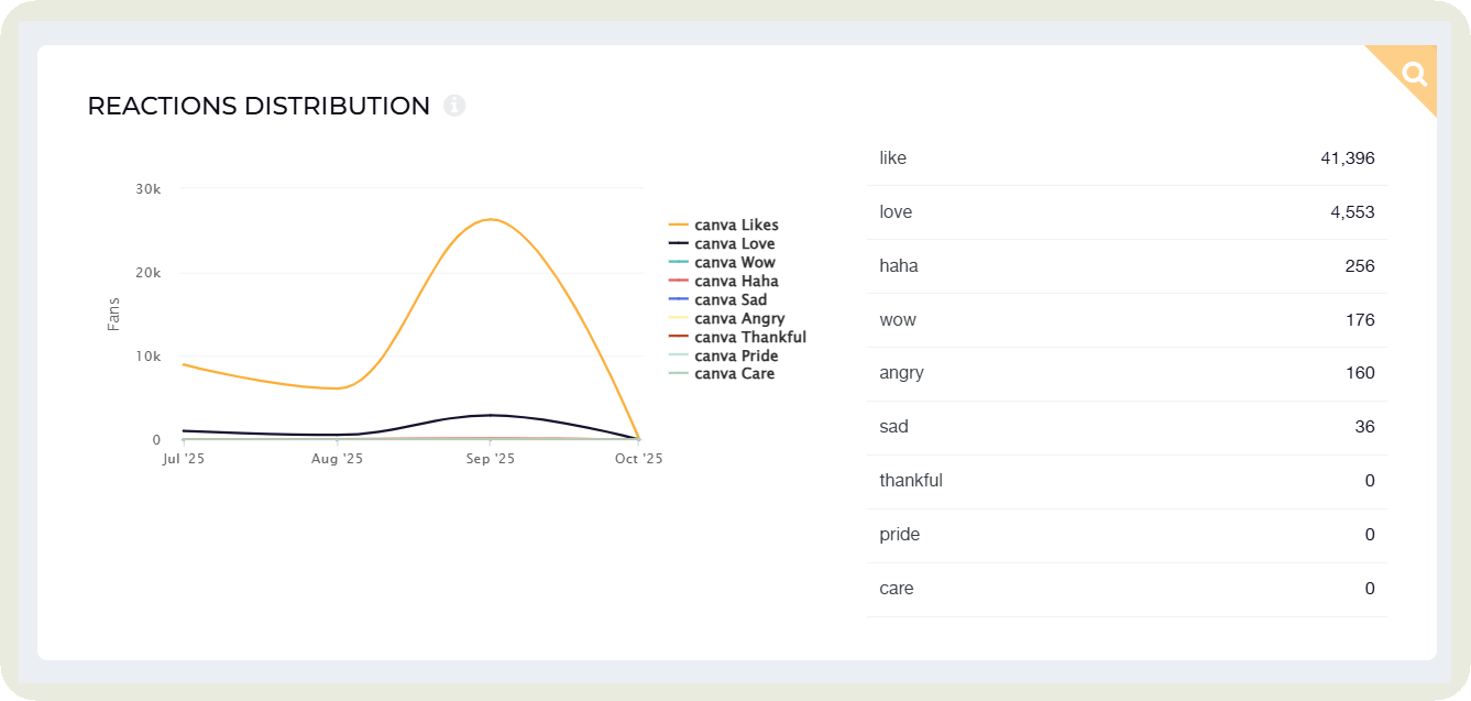 facebook reactions data