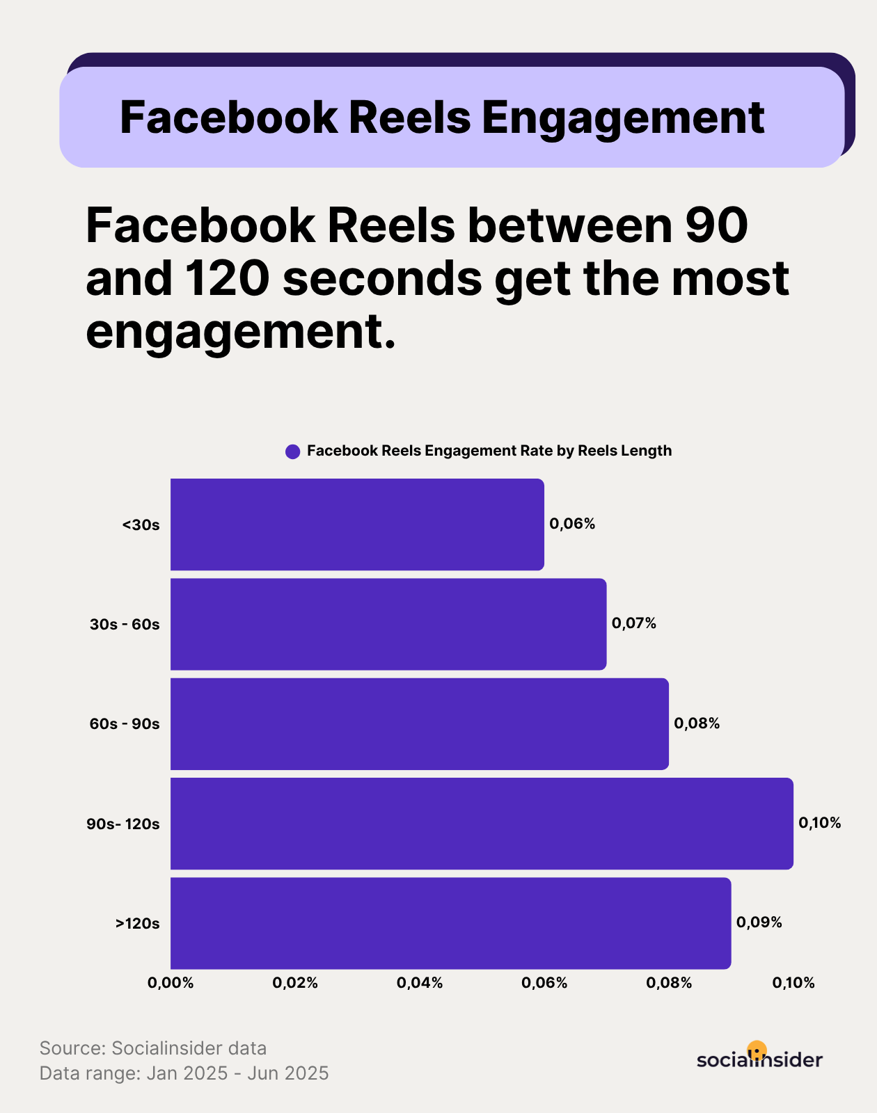 facebook reels engagement benchmarks