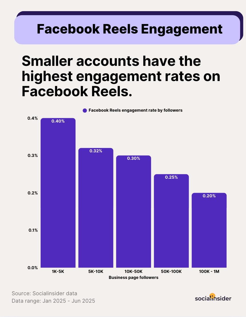facebook reels engagement pages benchmarks