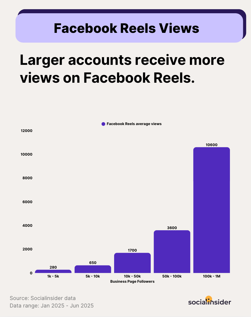 facebook reels pages views benchmarks