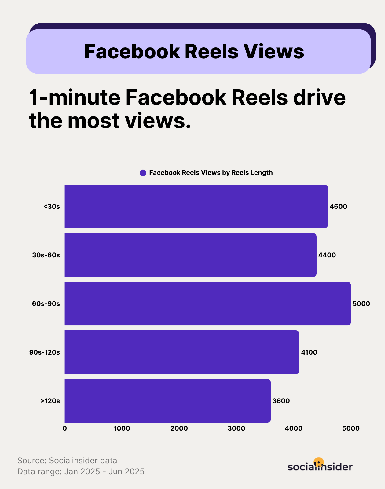 fb reels views benchmarks