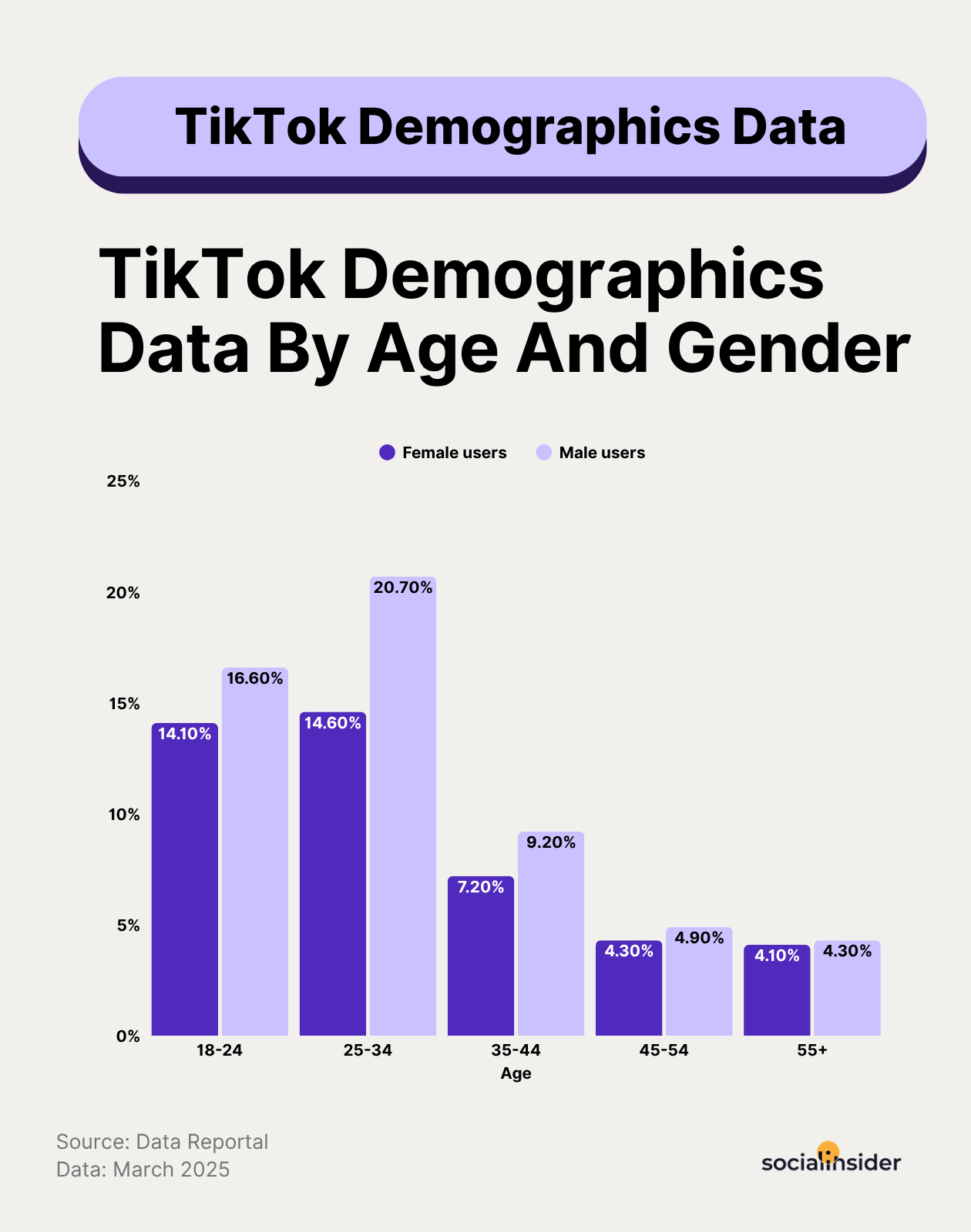 global tiktok demographics data 2025