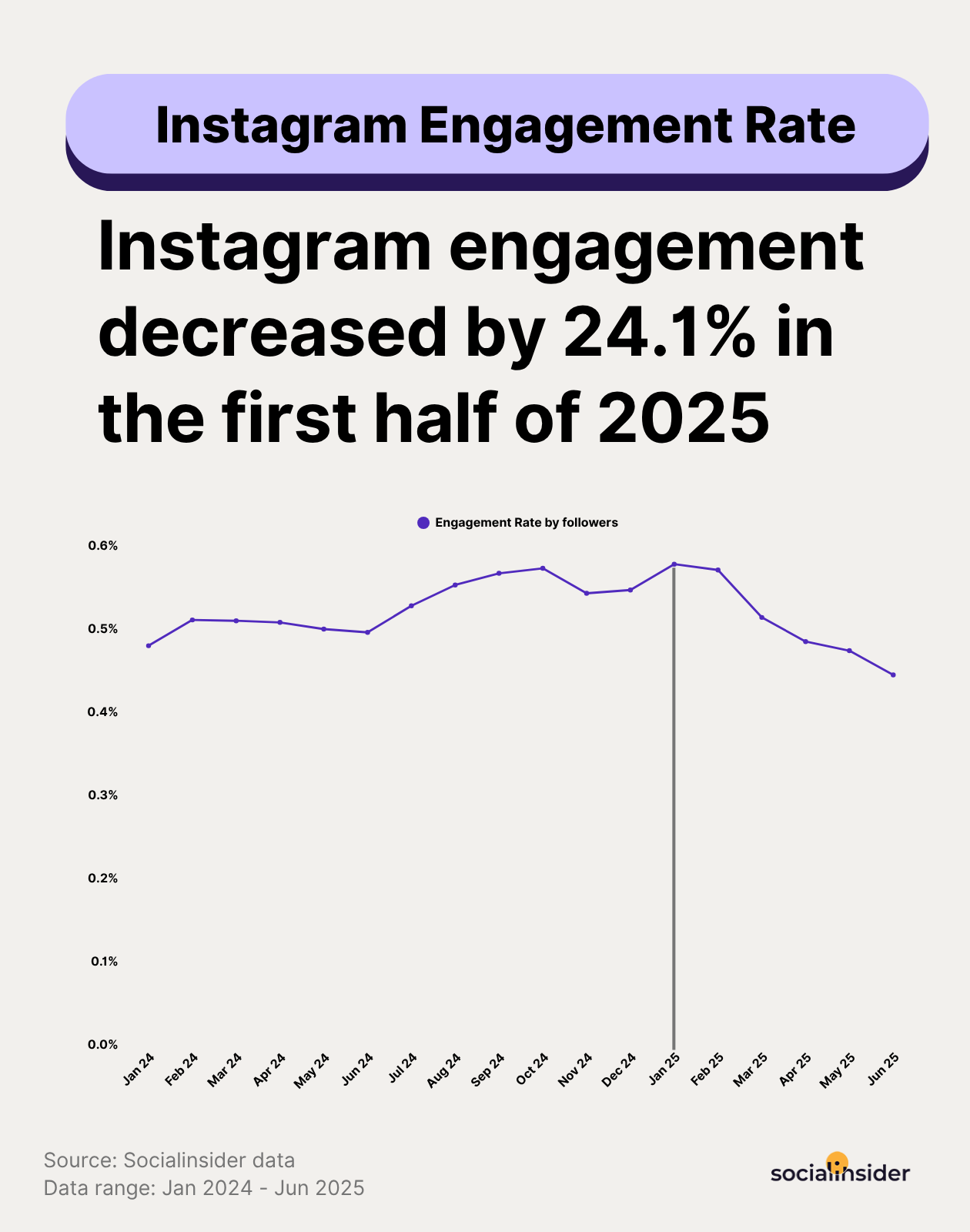 half year instagram engagement benhcmarks