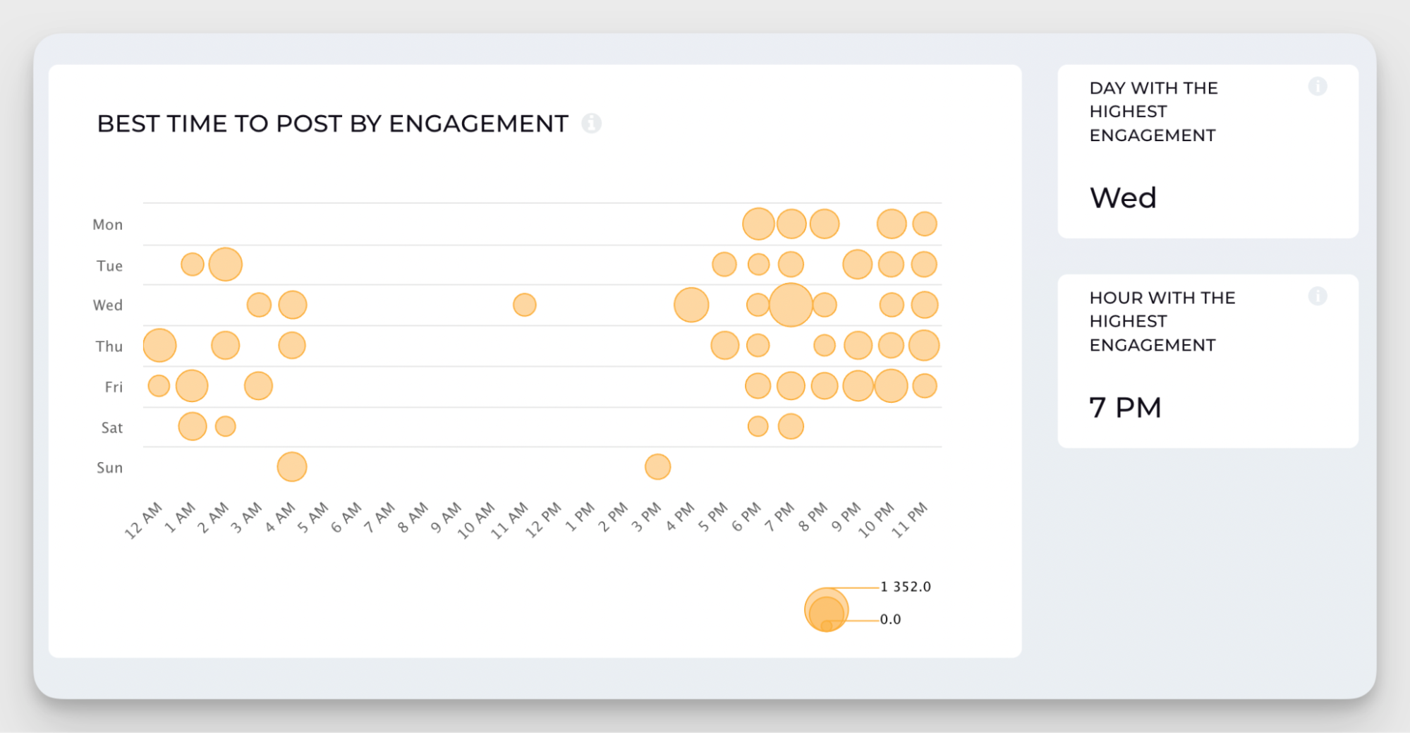 instagram best time to post chart
