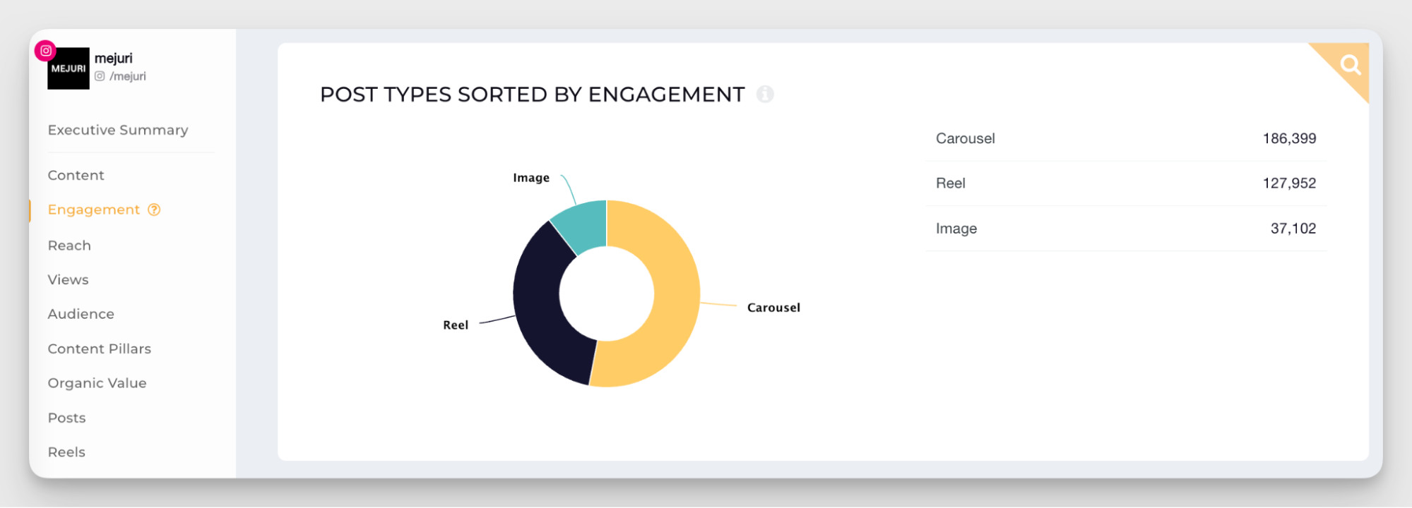 instagram post type performance data
